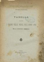 Tabella indicante i valori delle merci nell'anno 1906 per le statistiche commerciali