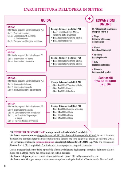 Il nuovo PEI su base ICF: guida alla compilazione. Nuova edizione aggiornata al Dl 153 del 01/08/2023, a partire dal Dl 182 del 29/12/2020. Con espansione online - Lucio Cottini,Claudia Munaro,Francesca Costa - 6